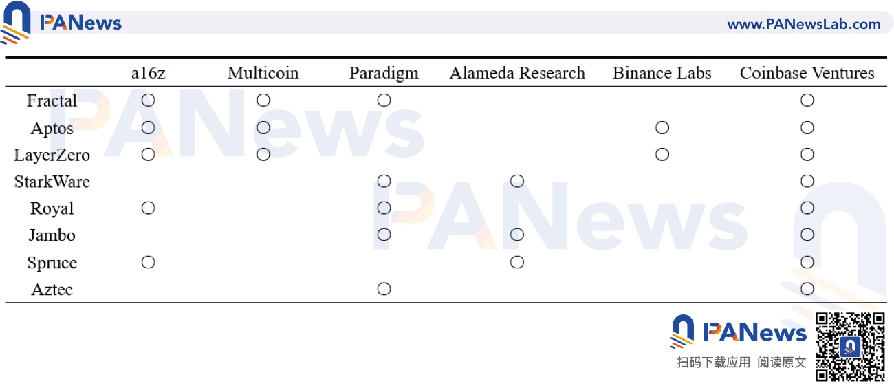 梳理加密头部VC共同投资的项目：有哪些潜力空投标的？