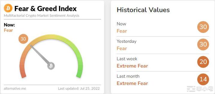 了解比特币恐惧与贪婪指数,如何更好的利用指标