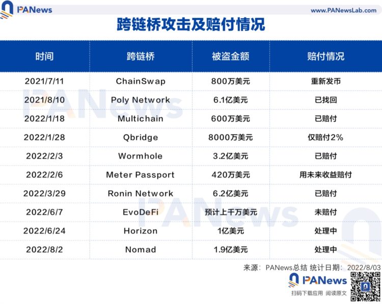 盘点跨链桥史上10大攻击事件：涉及金额超19亿美元