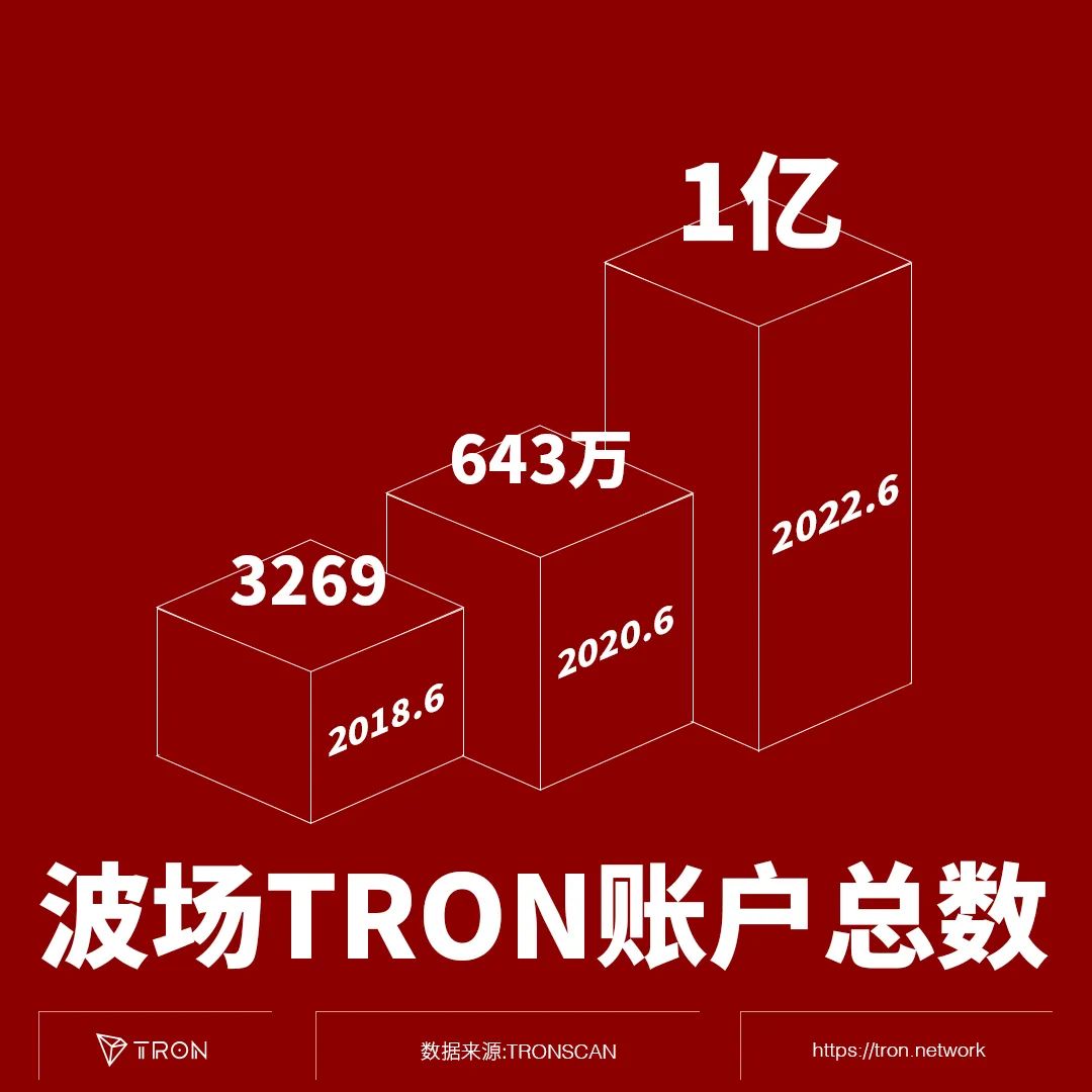 波场TRON跻身亿级俱乐部