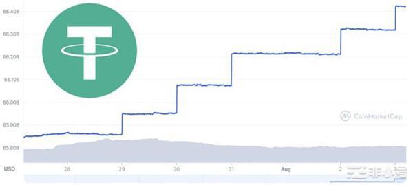 USDT三月来首次铸币回升迹象！稳定币流通量涨至665亿美元