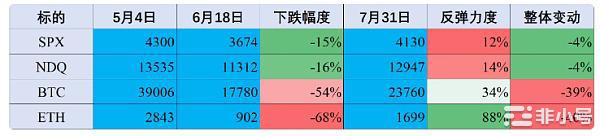 为什么加息还能上涨？如何看待加密市场和宏观经济的关系？