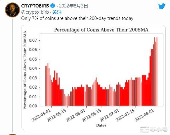 流行分析师表示加密货币短期反弹将结束