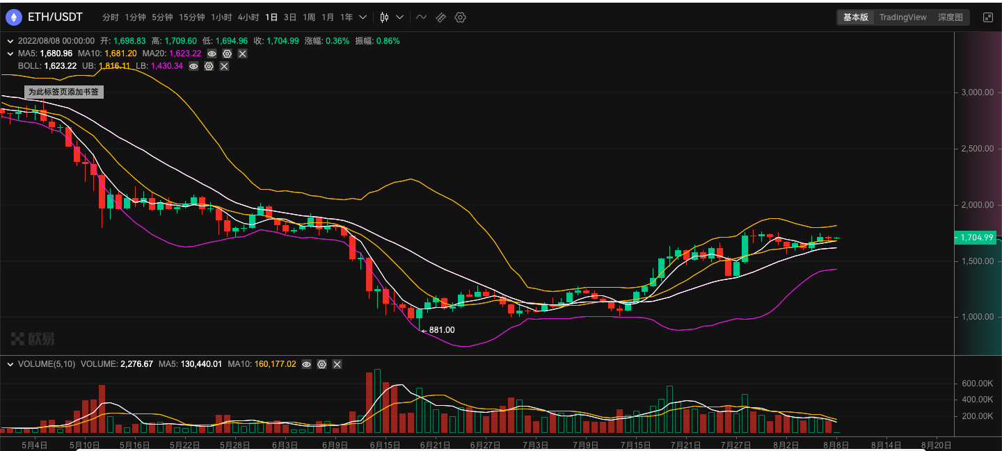 ETH周报|以太坊测试网Sepolia预计将于8月17日进行执行层升级；V神发文探讨不同类型的Z