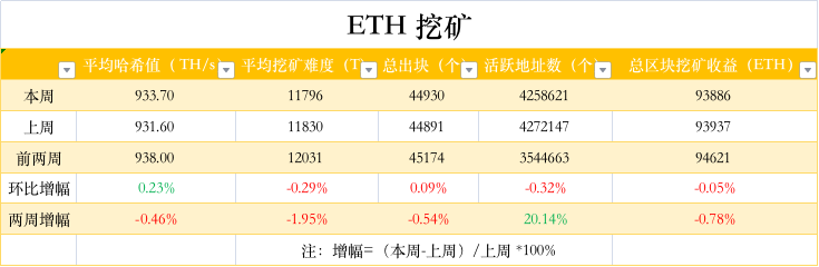 ETH周报|以太坊测试网Sepolia预计将于8月17日进行执行层升级；V神发文探讨不同类型的Z