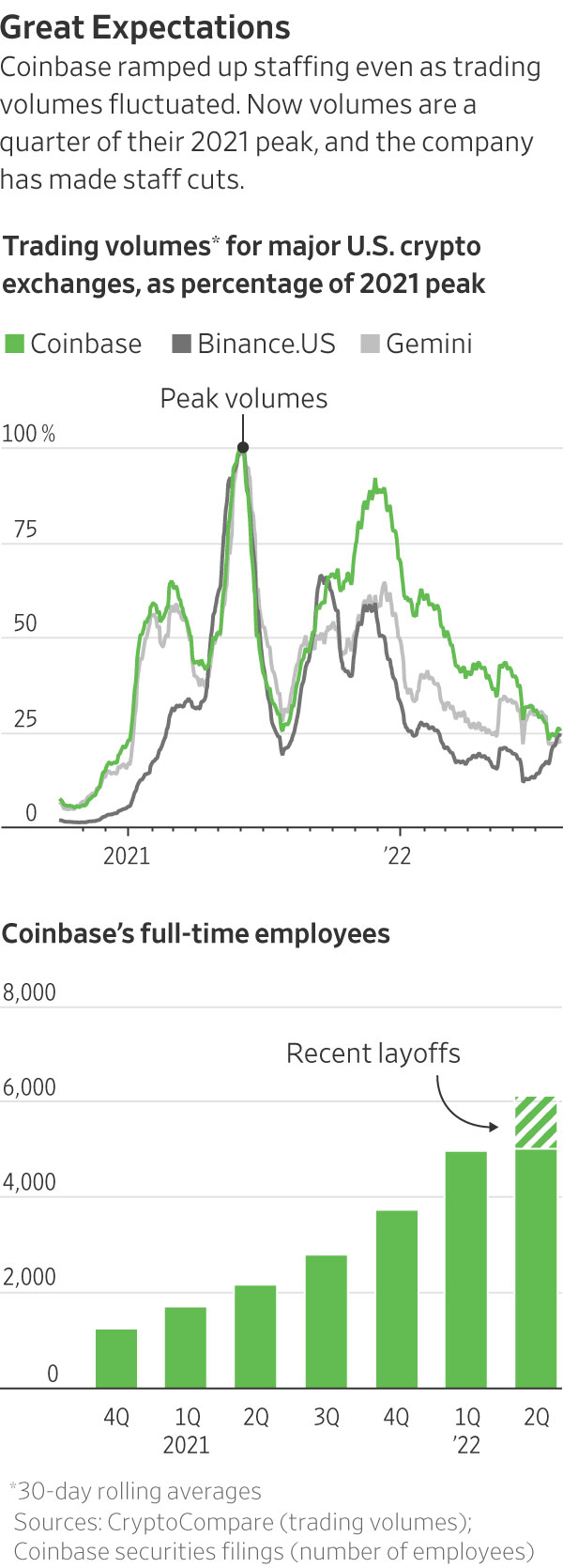 与贝莱德合作后反弹Coinbase能否迎来第二春？