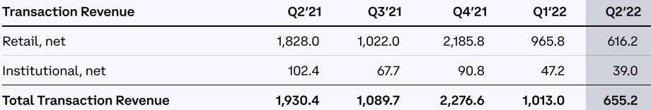 详解Coinbase二季度财报：用户量首度突破1亿，净亏损11亿美元创纪