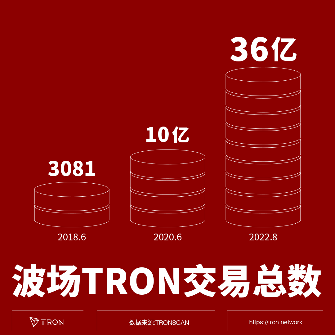 波场TRON交易总数高居全球公链前二