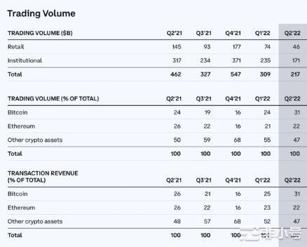 Coinbase二季度的财报亏损问题出在哪？