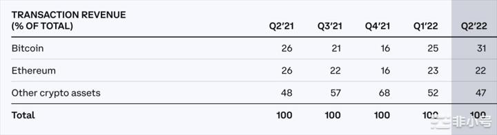Coinbase二季度的财报亏损问题出在哪？