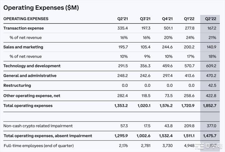 Coinbase二季度的财报亏损问题出在哪？