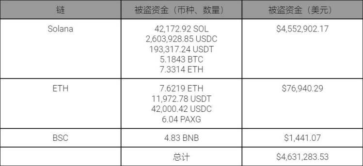 慢雾：Solana公链大规模盗币事件后续分析