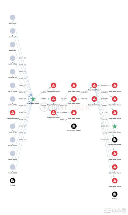 慢雾：Solana公链大规模盗币事件后续分析