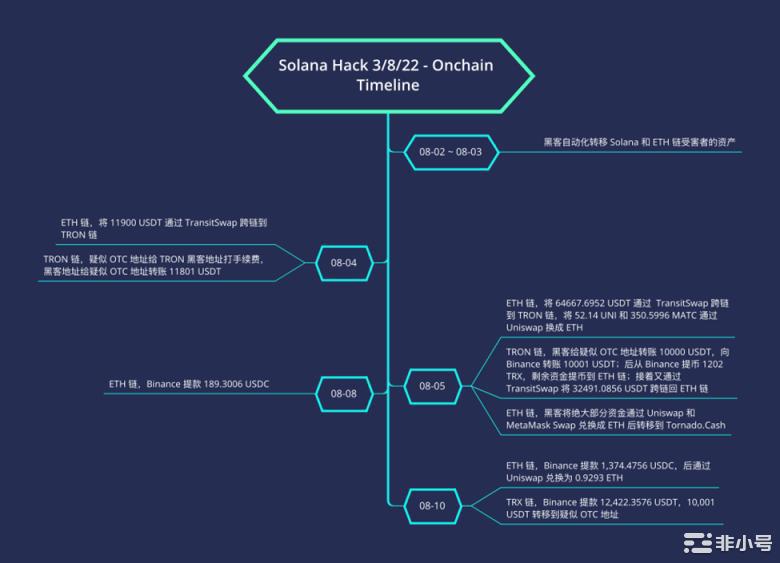 慢雾：Solana公链大规模盗币事件后续分析