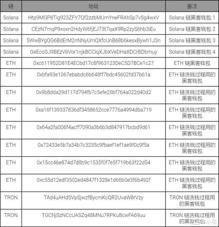 慢雾：Solana公链大规模盗币事件后续分析