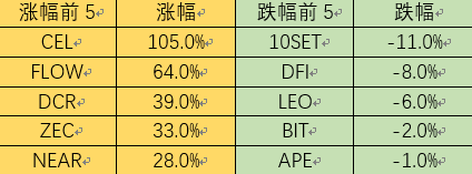 ForesightVentures市场周报：市场押注ETH合并接着奏乐接着舞