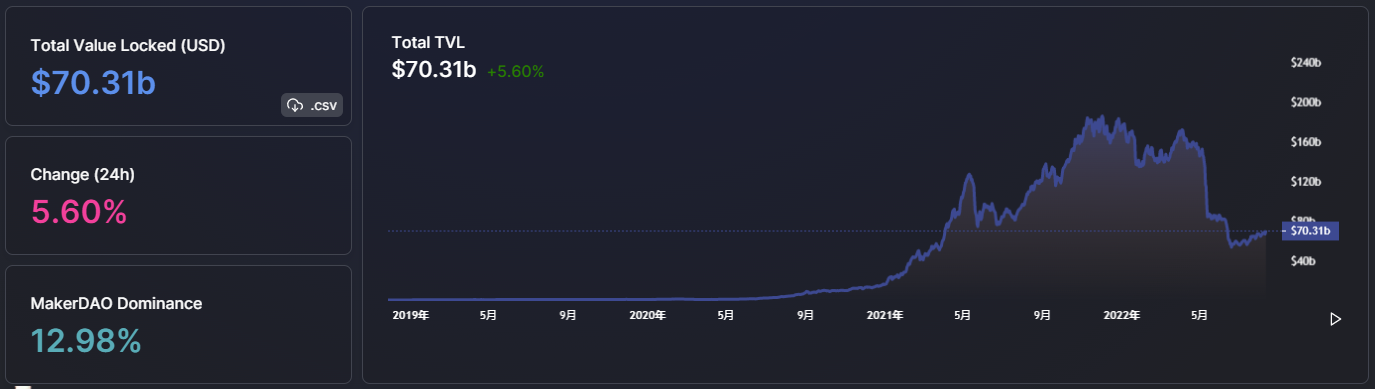 ForesightVentures市场周报：市场押注ETH合并接着奏乐接着舞