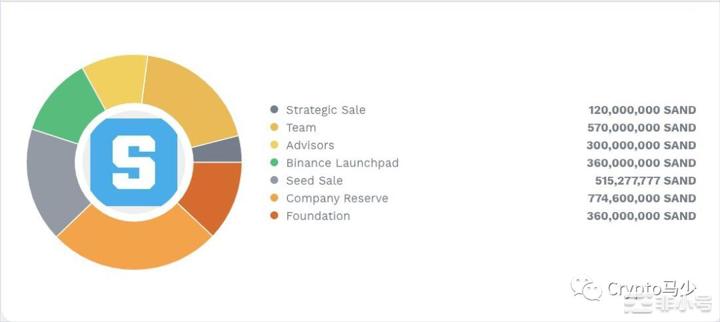 Sand解锁价值五亿美元的代币有哪些细节值得注意？