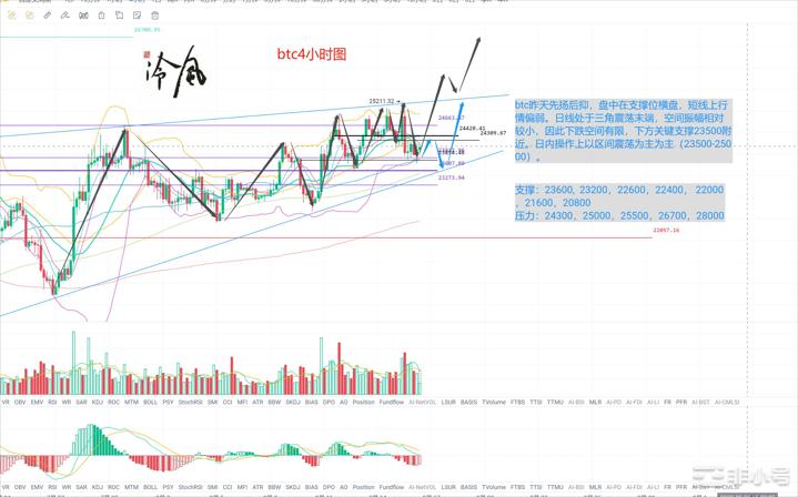 冷风说币：比特币连收上影线，后续方向如何发展？