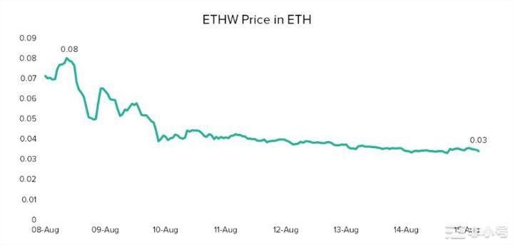 稳定币不认ETHW、协议衍生品崩溃风险，4 点戳破分叉困难处