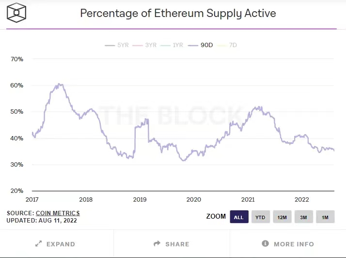 以太坊合并过程的最佳投资策略