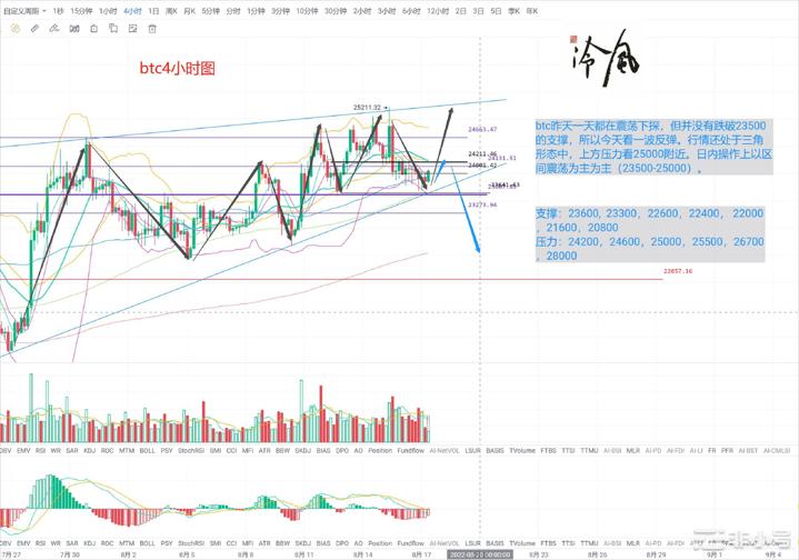 冷风说币：市场情绪低迷多空如何选择？2022.08.17