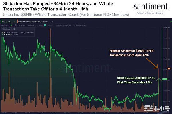 SHIB粉丝超过狗狗币在鲸鱼的推动下涨超过30%