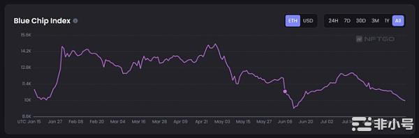 蓝筹NFT销量没有起色但投资者HODL情绪更甚