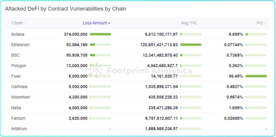 成都链安xFootprint联合发布2022Web3安全研报