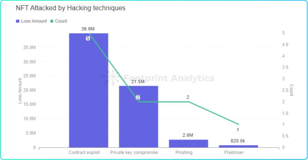 成都链安xFootprint联合发布2022Web3安全研报