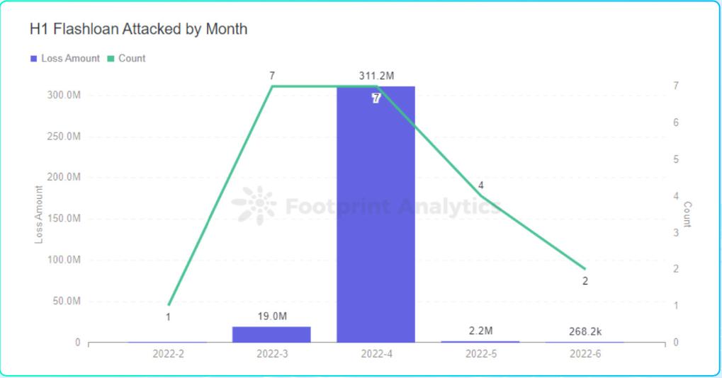 成都链安xFootprint联合发布2022Web3安全研报