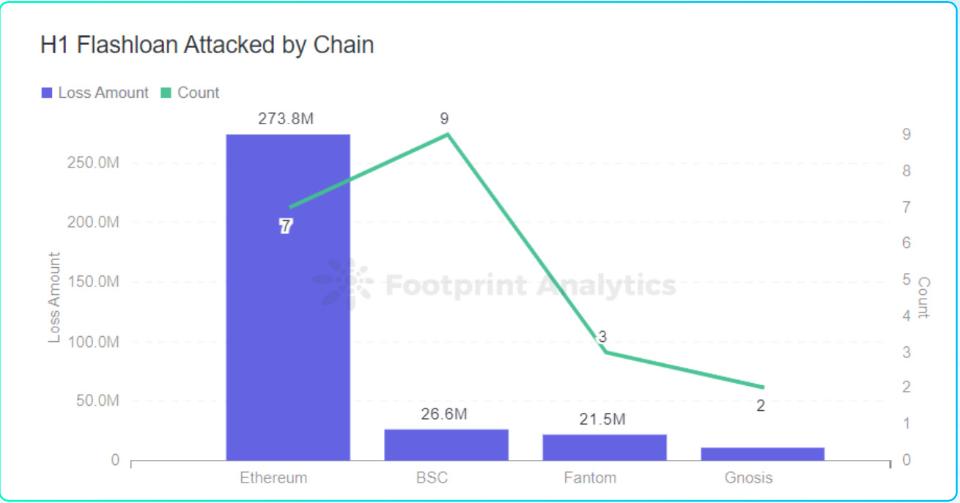 成都链安xFootprint联合发布2022Web3安全研报