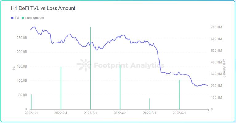 成都链安xFootprint联合发布2022Web3安全研报