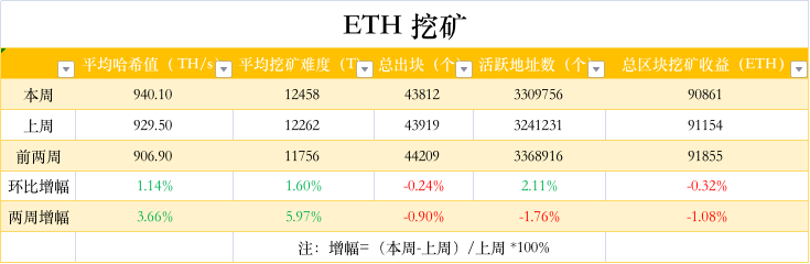 ETH周报|以太坊矿池Ethermine推出ETH质押服务；OpenSea在合并后将仅支持PoS