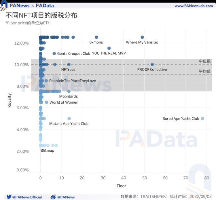 NFT版税报告：头部项目日均版税收入超1.5万美元