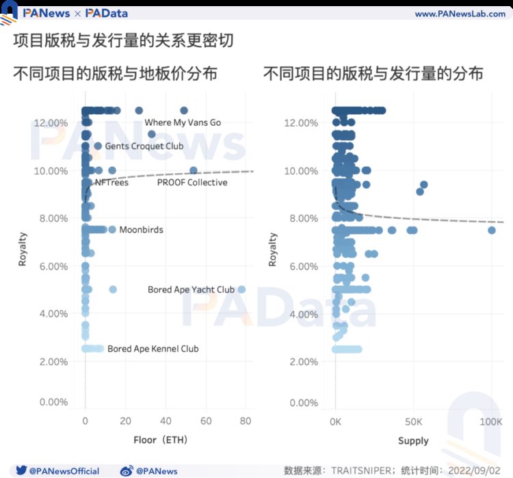 NFT版税报告：头部项目日均版税收入超1.5万美元