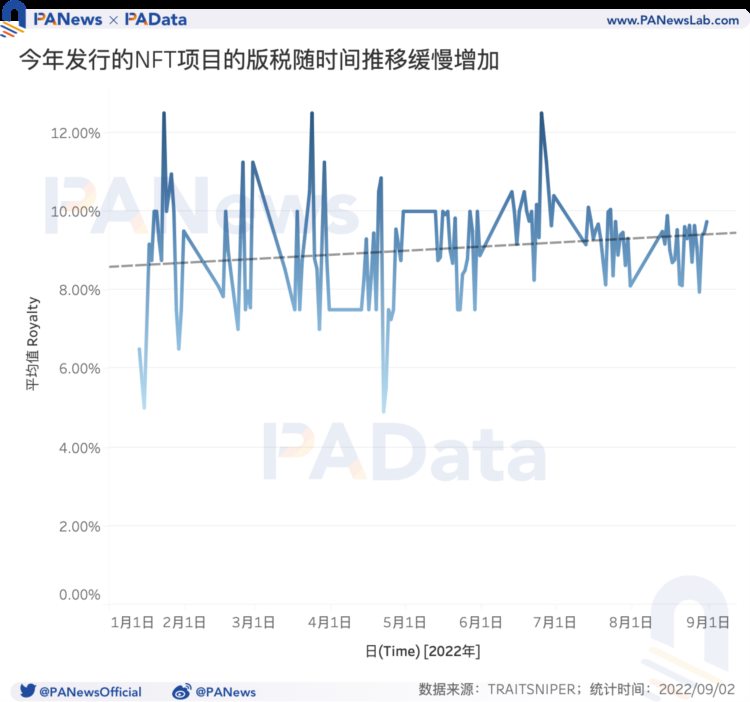 NFT版税报告：头部项目日均版税收入超1.5万美元