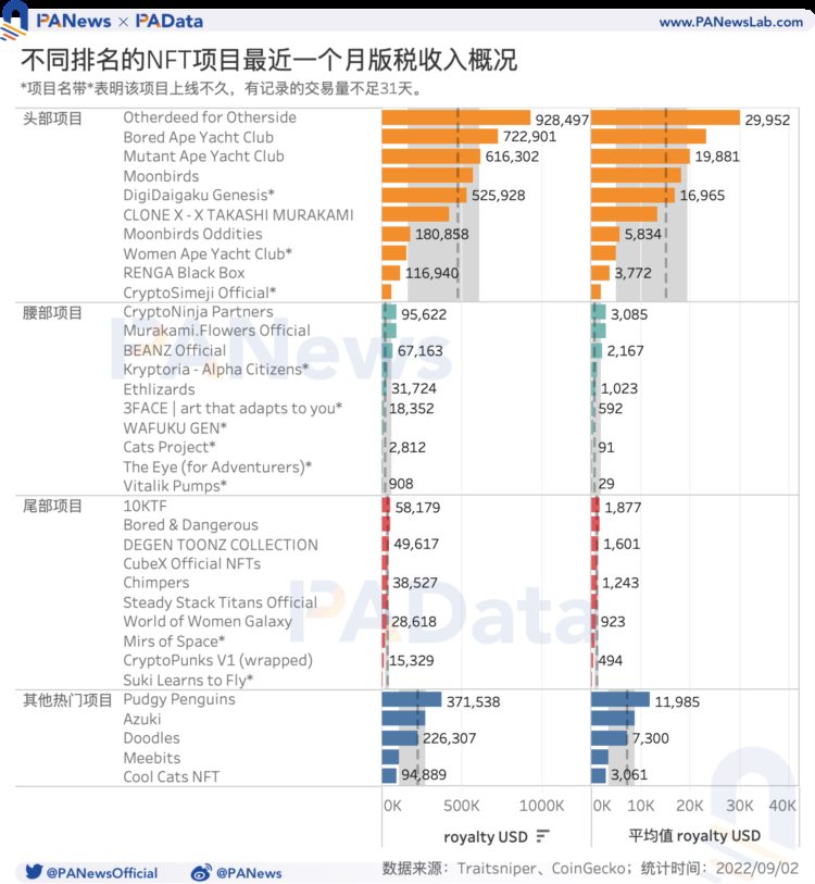 NFT版税报告：头部项目日均版税收入超1.5万美元