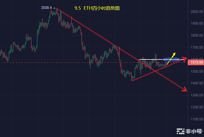 小冯：震荡再调整 BTC、ETH将迎来爆发