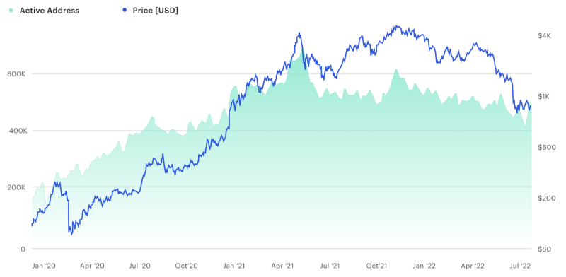 Consensys:概览网络活动数据以太坊正蓄势待发