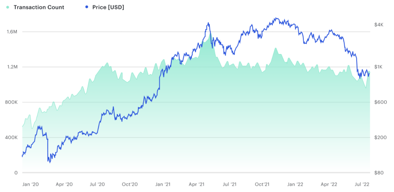 Consensys:概览网络活动数据以太坊正蓄势待发