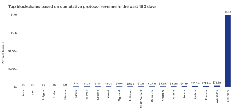 Consensys:概览网络活动数据以太坊正蓄势待发