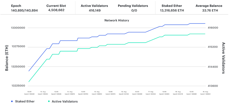 Consensys:概览网络活动数据以太坊正蓄势待发