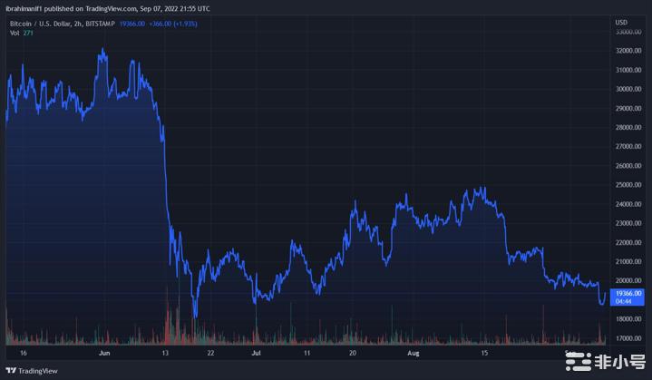  比特币BTC跌破关键支撑位。它可以达到多低？