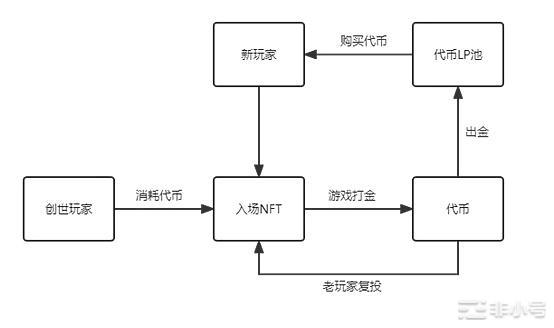 GameFi未来仍可期？新模型能不能带来新改变？