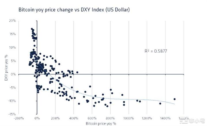 美元持续走强是否成为比特币上涨的破坏剂？