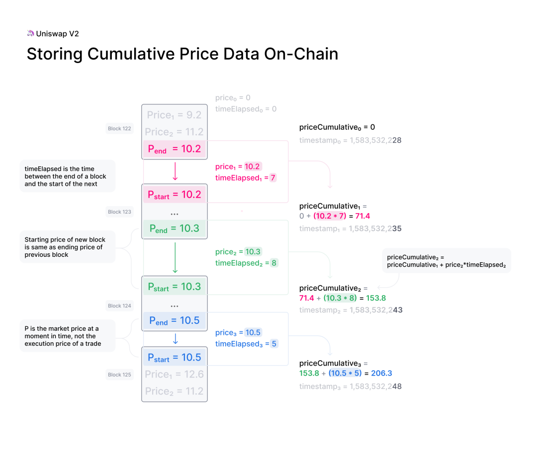 ForesightVentures:Crypto-Native预言机的基础TWAP