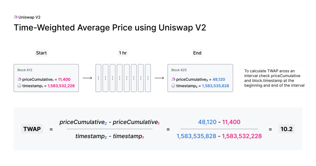 ForesightVentures:Crypto-Native预言机的基础TWAP