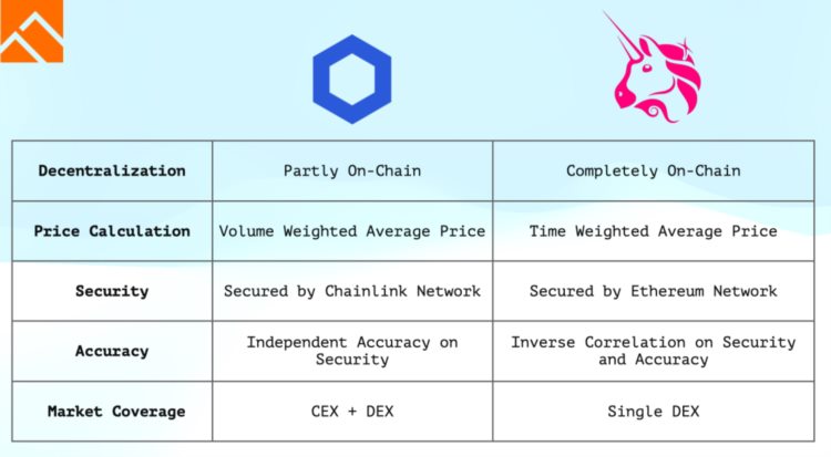 ForesightVentures:Crypto-Native预言机的基础TWAP