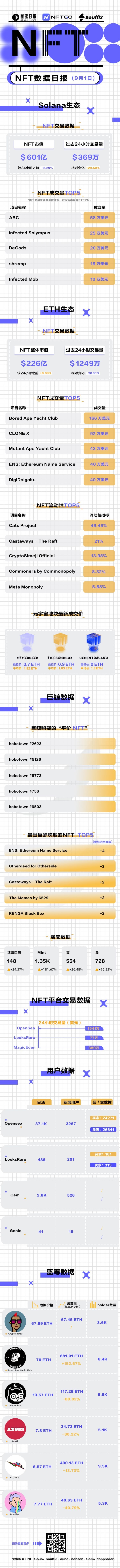 NFT数据日报 | “平价NFT”hobotown受到巨鲸青睐（9.1）